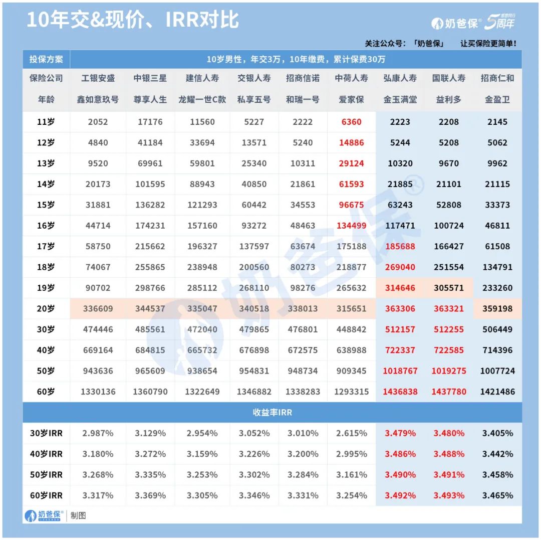 增额终身寿险哪个银行好,银行推荐的终身增额寿险靠谱吗