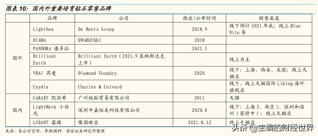 人造培育钻石前景,人造的真钻