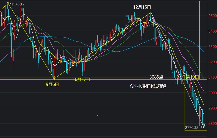 上证指数历史数据查询,上证指数历史行情数据一览