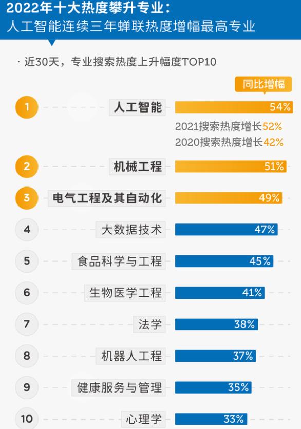 排名前十的高考热搜专业出炉,高考热搜专业排行榜