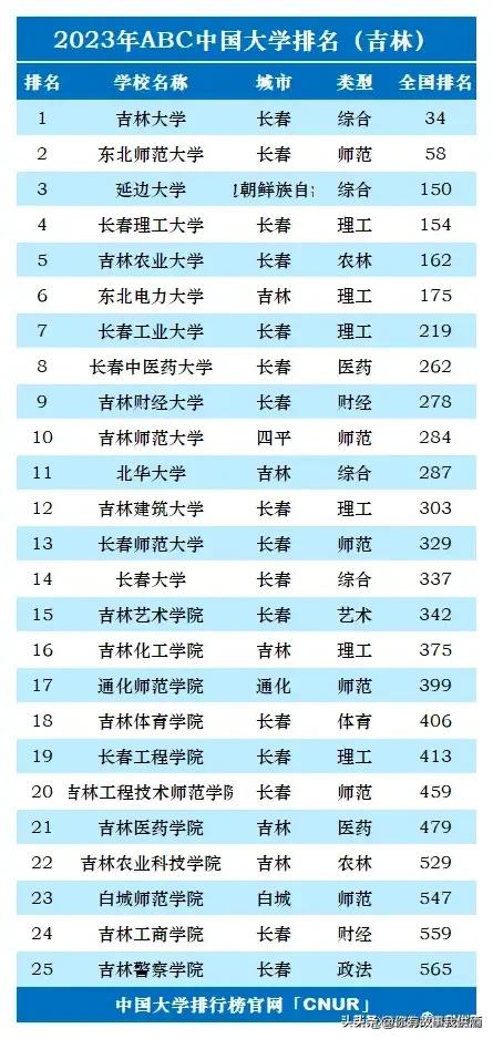 2023年全国各省大学个数排名,2023中国大学排行榜公布图文