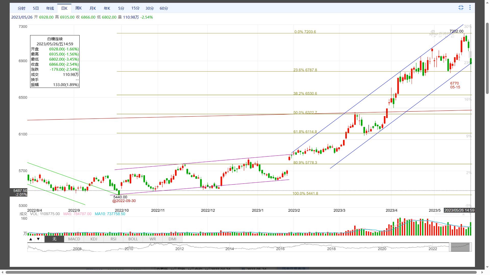 波浪拐点指标详解,波浪走势会出现在什么情况下