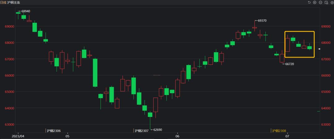 下周铜价高位如何抉择,铜价关键价位等待宏观指引