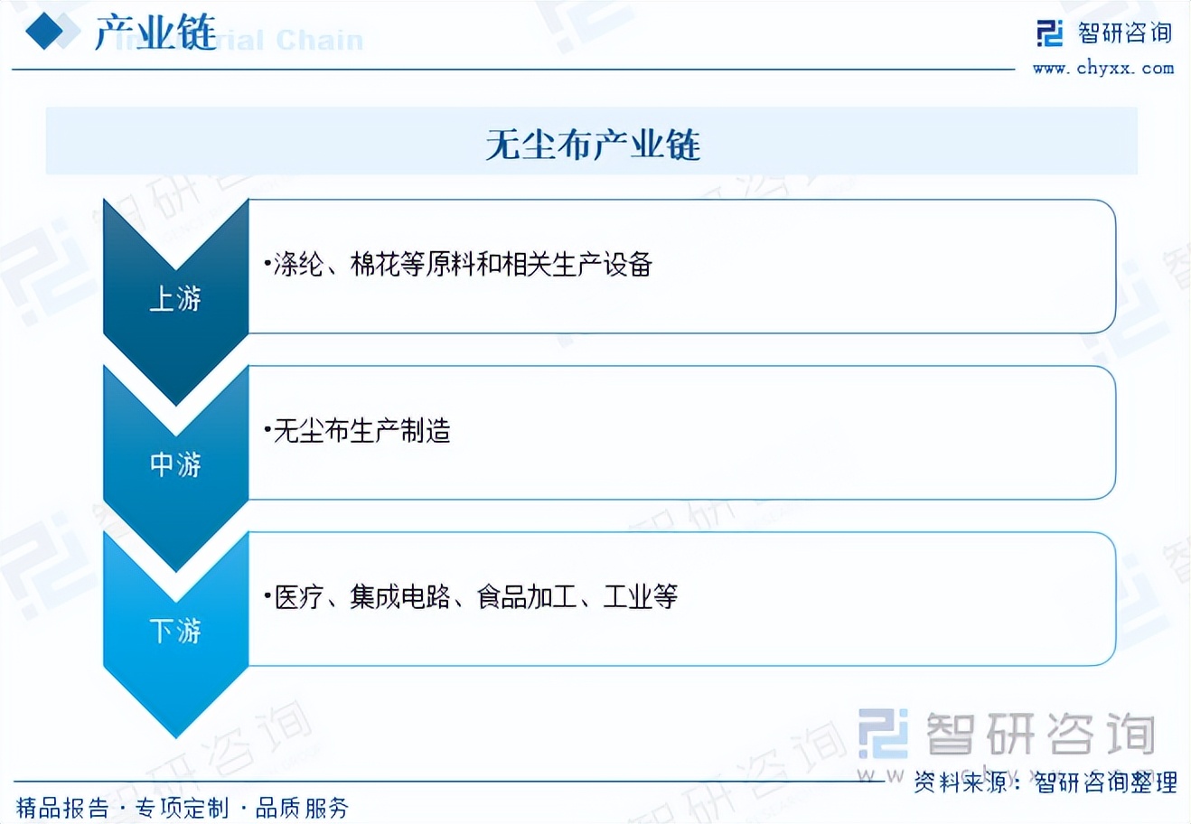 无尘现状,无尘布市场价格
