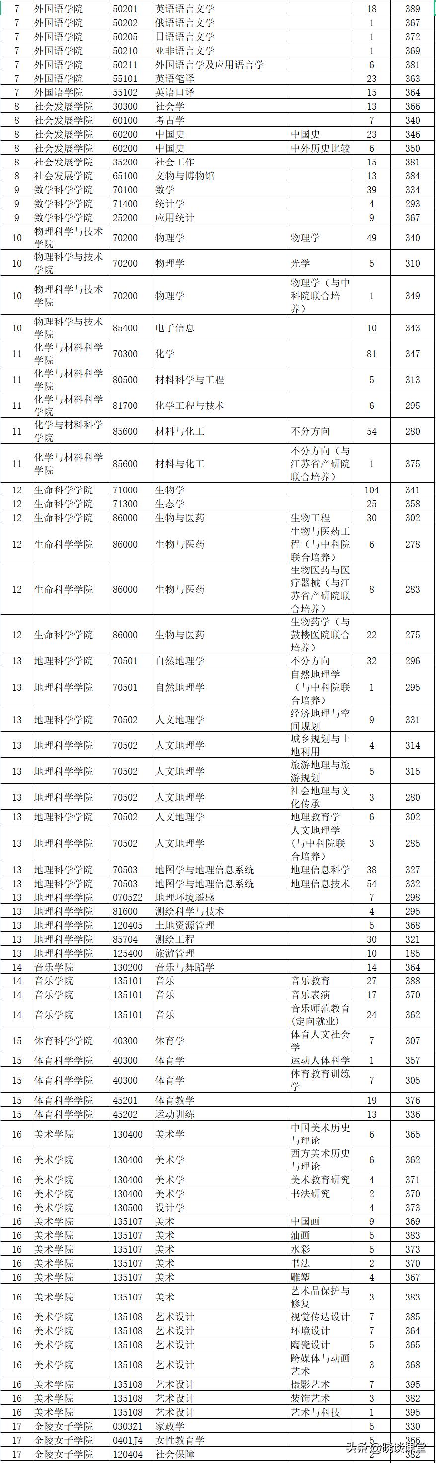 南京师范大学2024保研预录取名单,南京师范大学硕士复试分数线