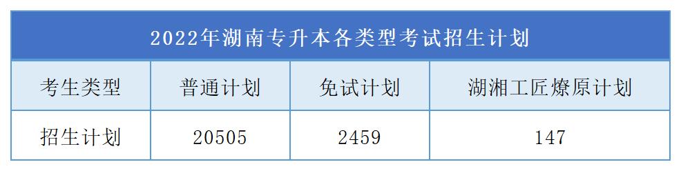 湖南专升本招生计划2024招收人数,2022年湖南专升本免试录取情况