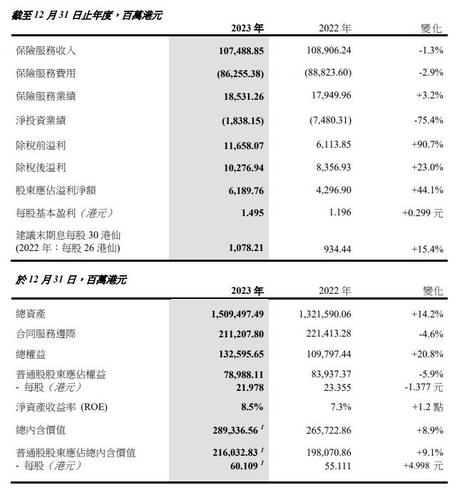 中国太平净利润,中国太平增额终身寿险第一梯队