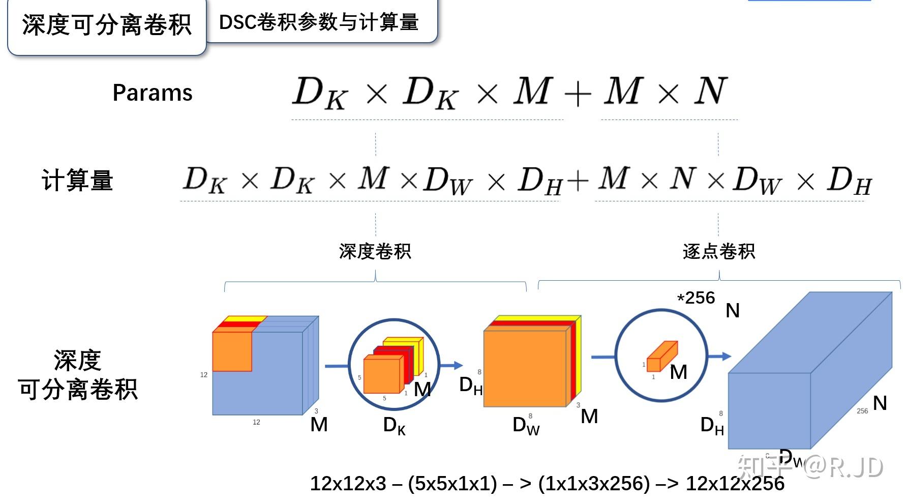 深入浅出卷积神经网络及实现,介绍卷积神经网络的整个流程