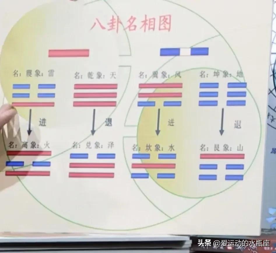 伏羲创卦,是将观察所得的自然现象符号化并进行推广