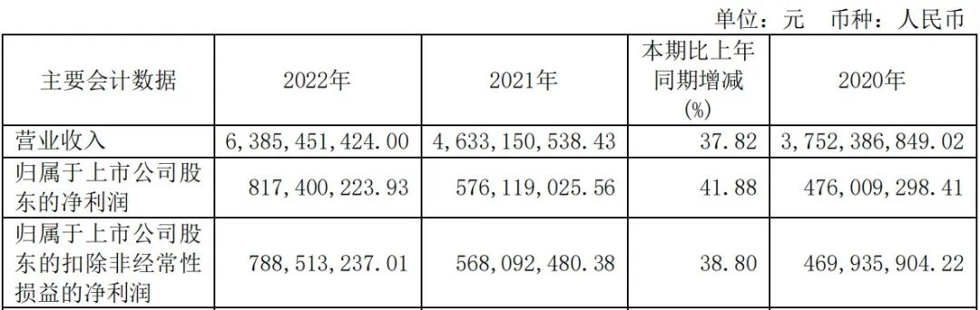 未来Daily|珀莱雅2022年卖了63个亿，天猫国际更新平台标准