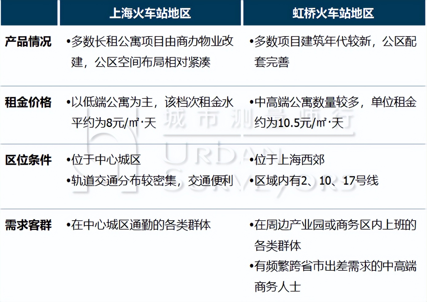 上海地铁2号线附近虹桥租房推荐,虹桥商务广场附近租房价格