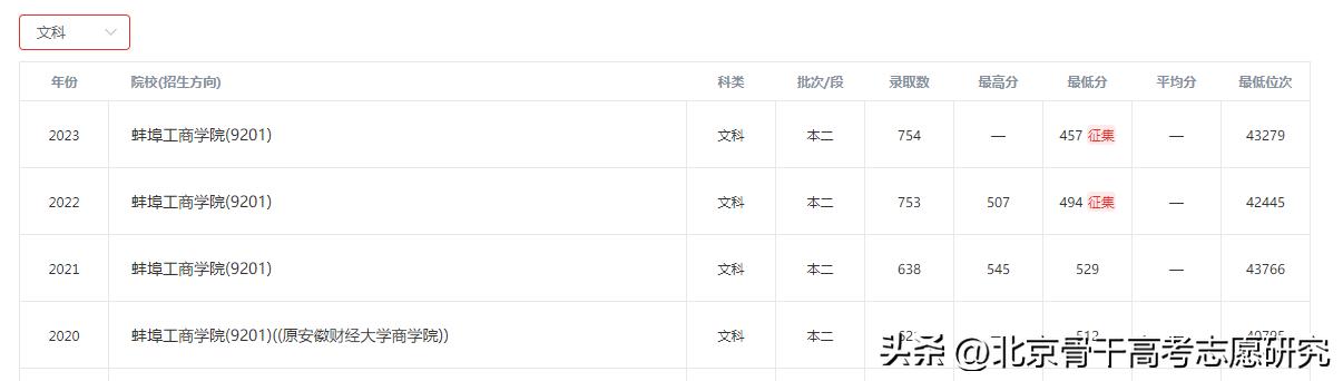 转设后还是民办，安徽财经大学商学院VS蚌埠工商学院，哪个好听