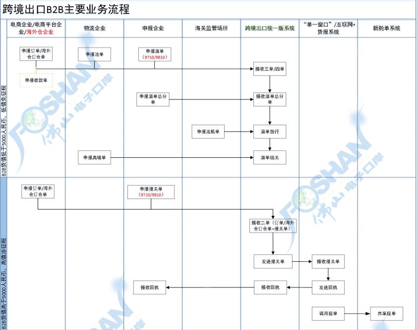 跨境电商b2b是否可以一般贸易报关,外贸电商出口报关清关流程