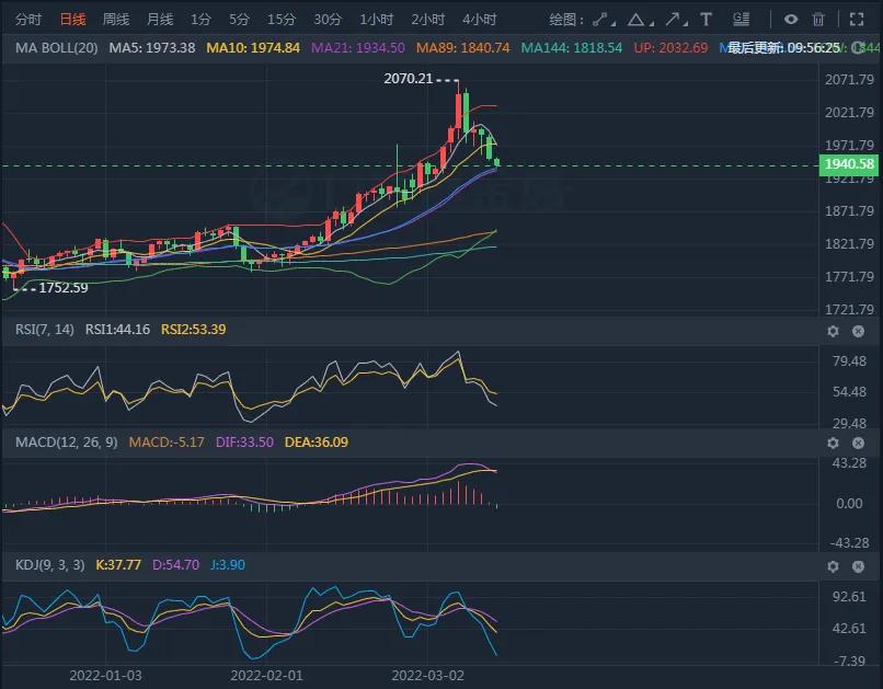 2022年3月1日黄金分析,3月30日国际黄金白银期货走势