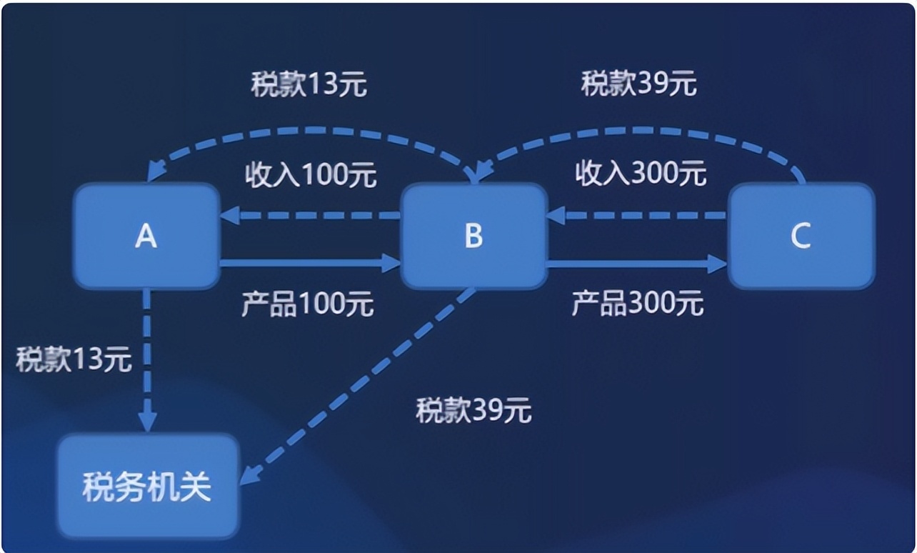 你买回来的大多数东西,我们买的东西里面包括增值税吗