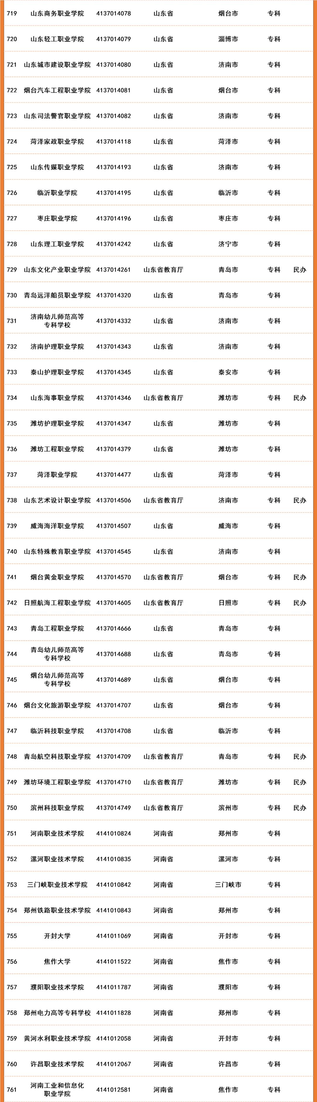 2022年全国高等院校名单及基本信息(1489所高职高专院校)
