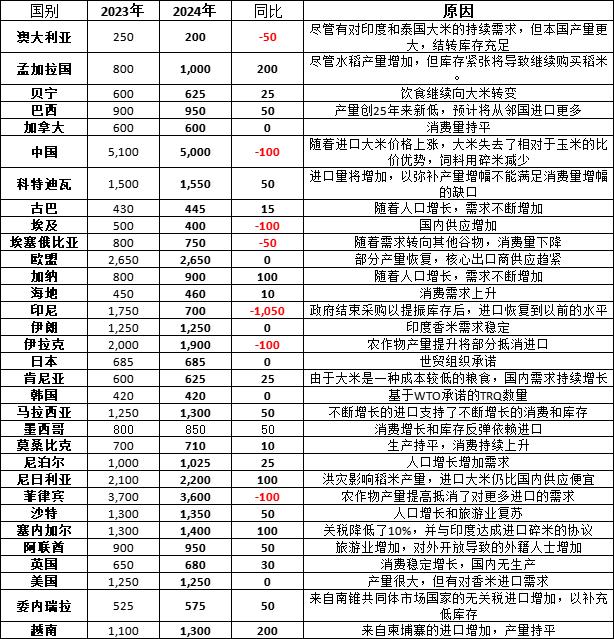 美国农业部（USDA）：2023年5月世界大米市场与贸易报告
