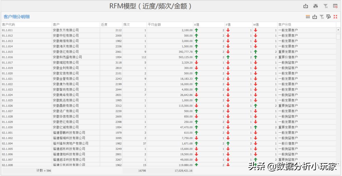 rfm模型分析客户价值难做吗,rfm模型划分的八类客户价值