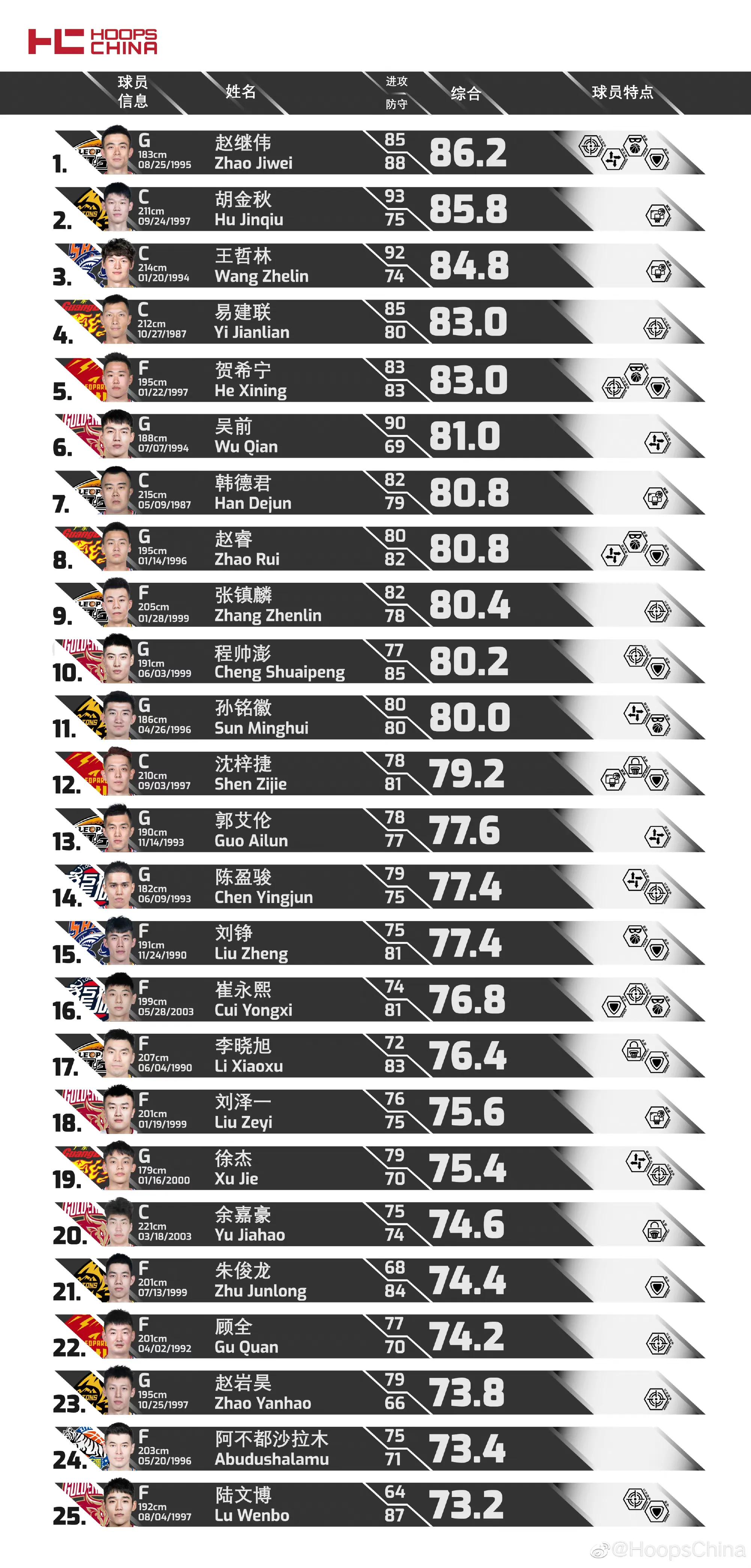 cba稠州金租胜辽宁,cba稠州队最新排名