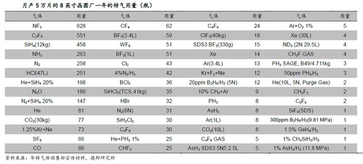半导体材料之电子特气：半导体生产的“血液”