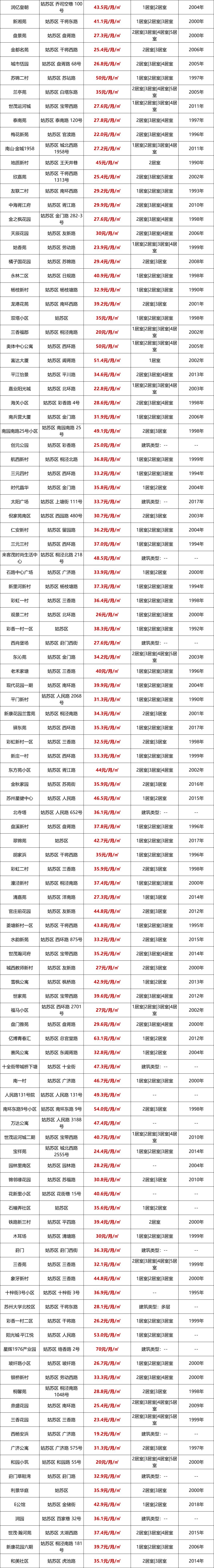 苏州房屋租金一览表,苏州近2800个小区最新房价曝光