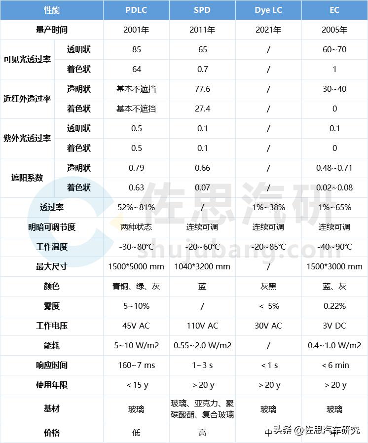 智能遮光调光玻璃汽车,智能汽车天幕玻璃