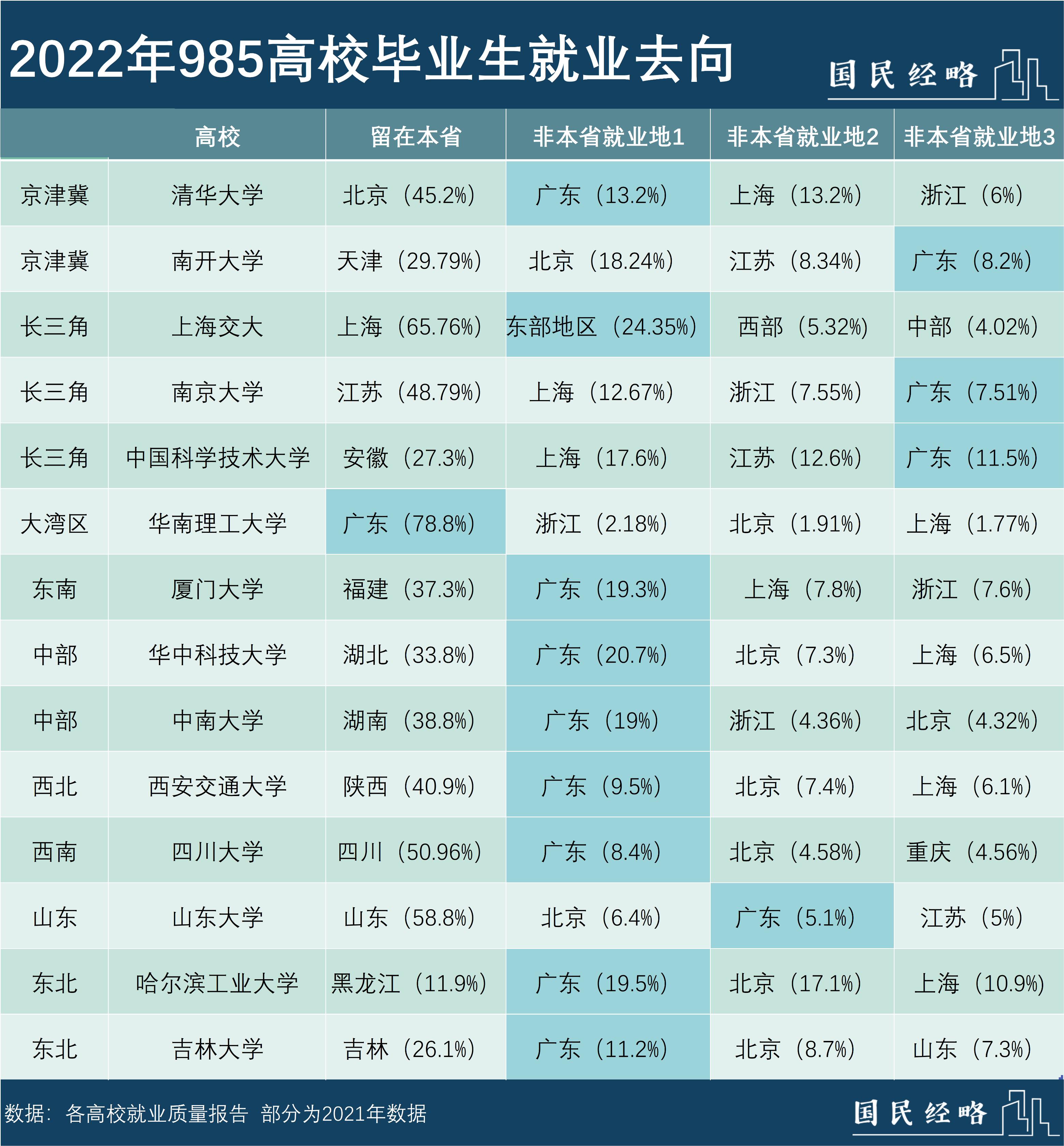 高考选择城市重要还是学校重要,高考别选错城市