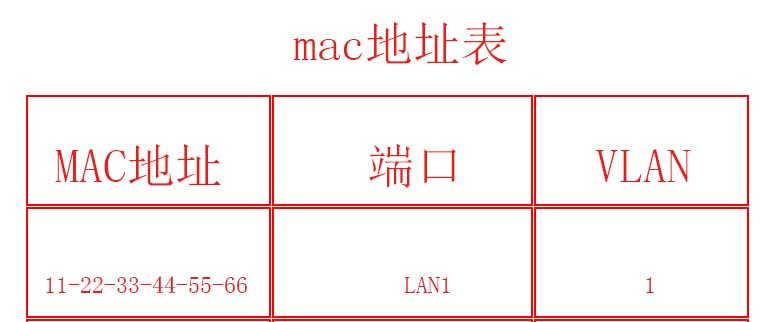 交换机的mac地址,交换机mac和ip地址怎么绑定