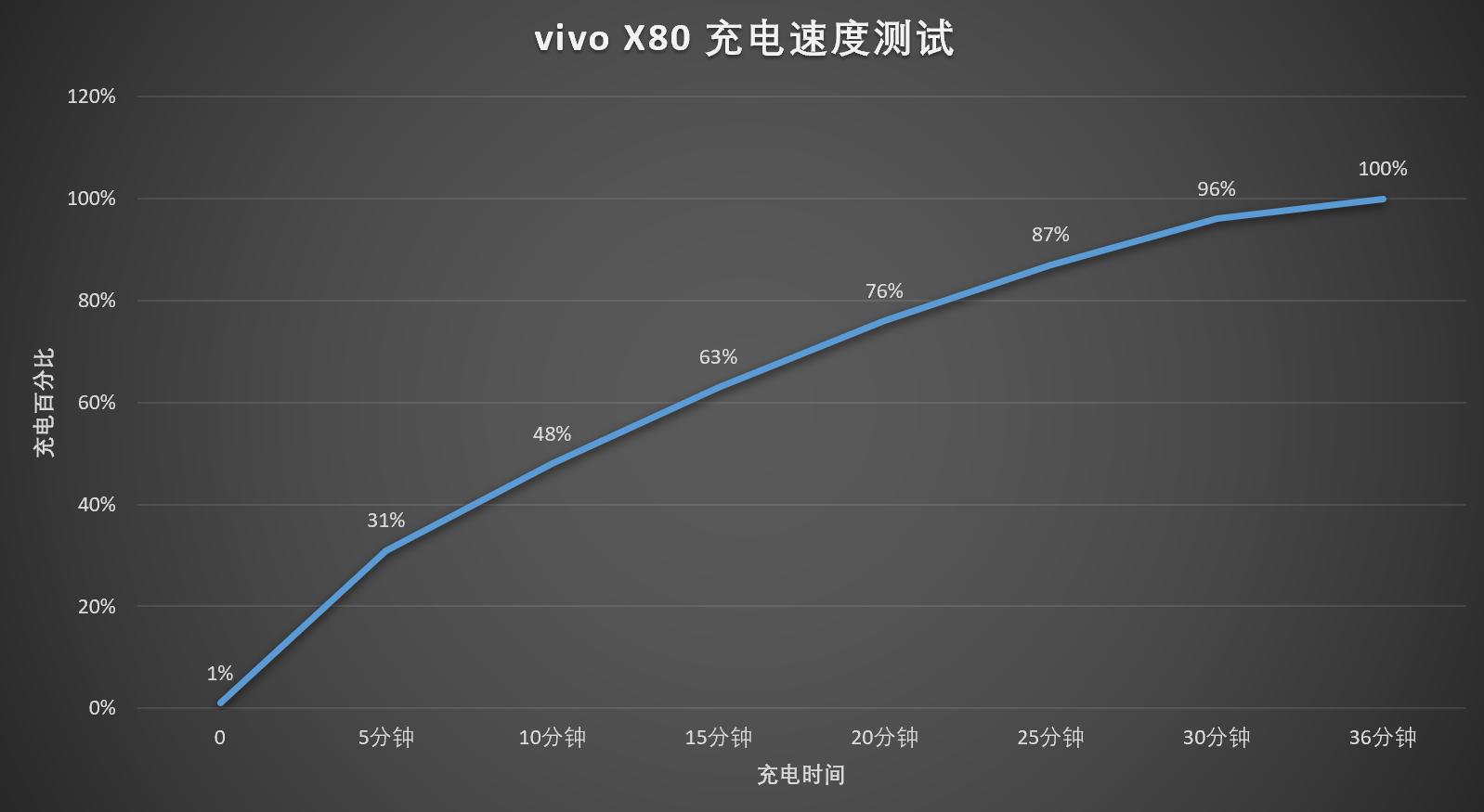 vivox80天玑9000版吃鸡测评,vivox80天玑9000芯片怎么样