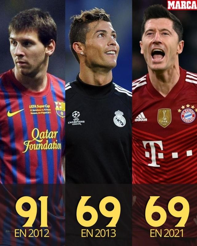 莱万多夫斯基追平C罗纪录，他的历史地位能与大罗比肩吗？