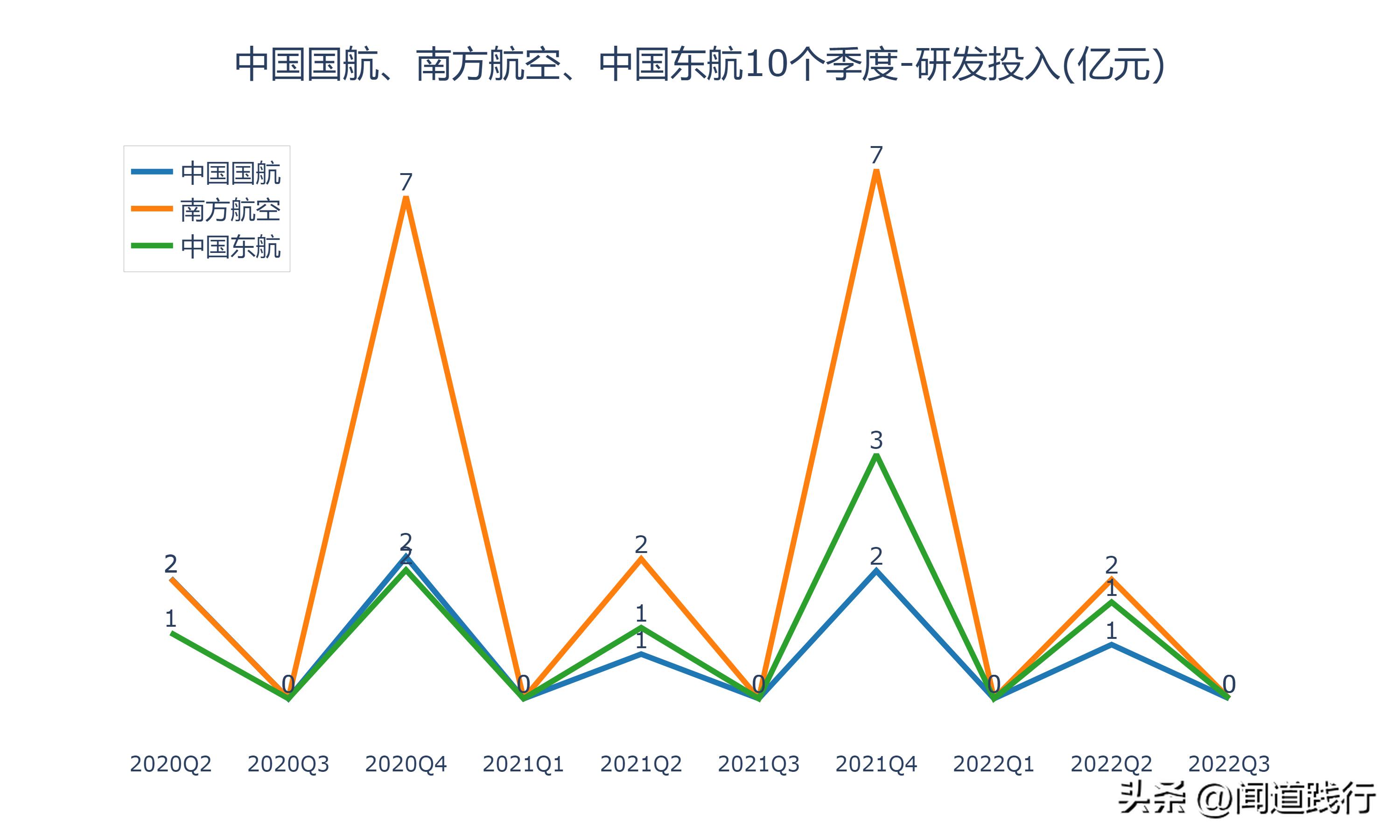 中国国航南方航空,东航南航国航