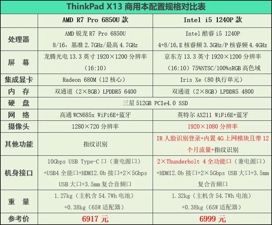 thinkbook13x对比thinkpadx13,thinkpadx132022版提升