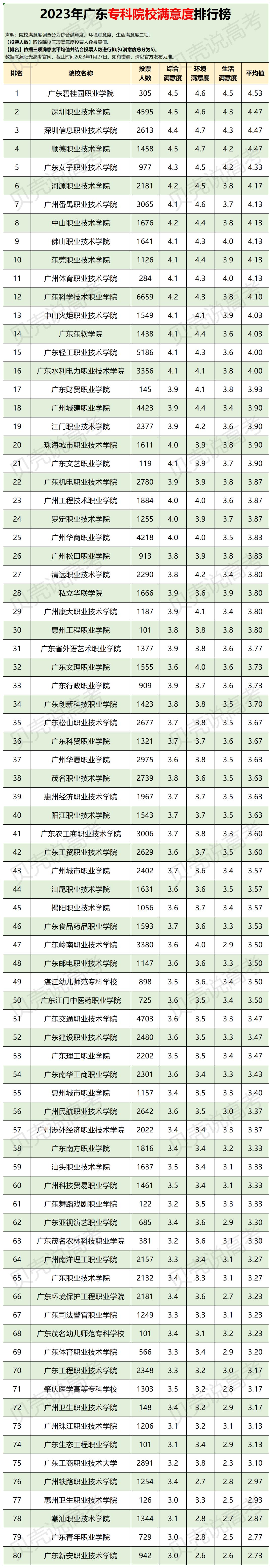 中大/深职输了!23广东本/专科高校满意度最新排名出炉!第一名竟
