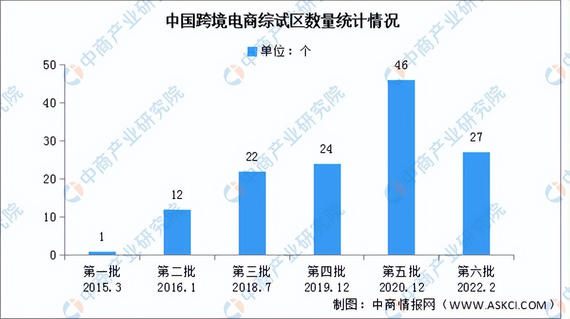 2022中国跨境电商市场数据报告,2023年跨境电商市场分析