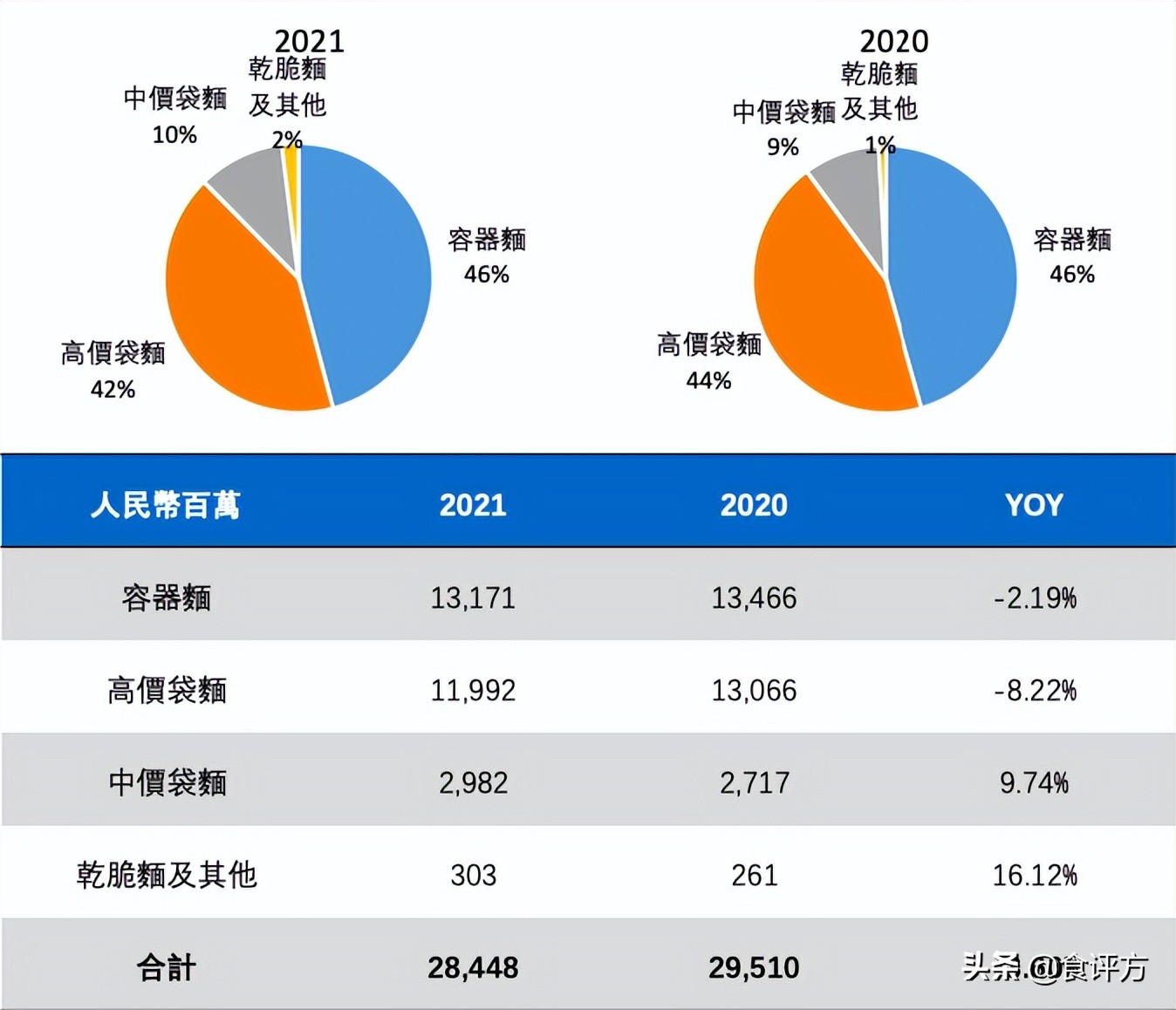 “土坑酸菜”事件后,康师傅2021年报显示:方便面业务在萎缩