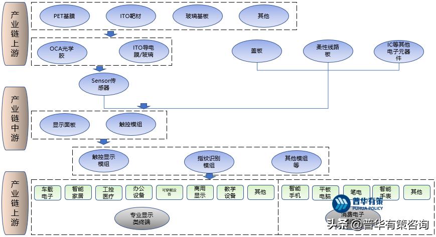 柔性触摸屏的市场前景,触摸屏技术发展