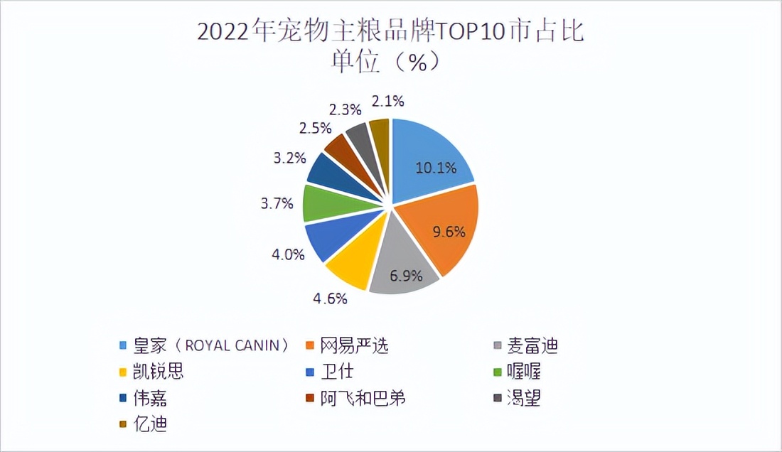 哪个品牌的猫粮销量最高,2022猫粮
