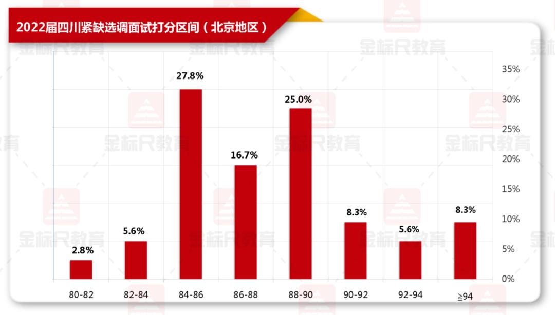 紧缺选调面试经验分享,紧缺选调面试一般能拉开多少分