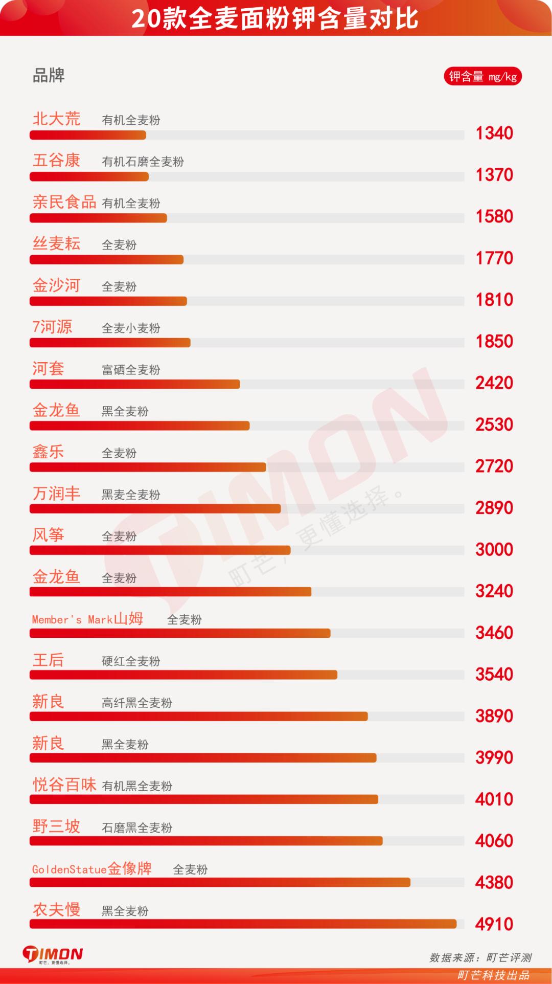 全麦粉热销排行榜,全麦粉100%全麦测评