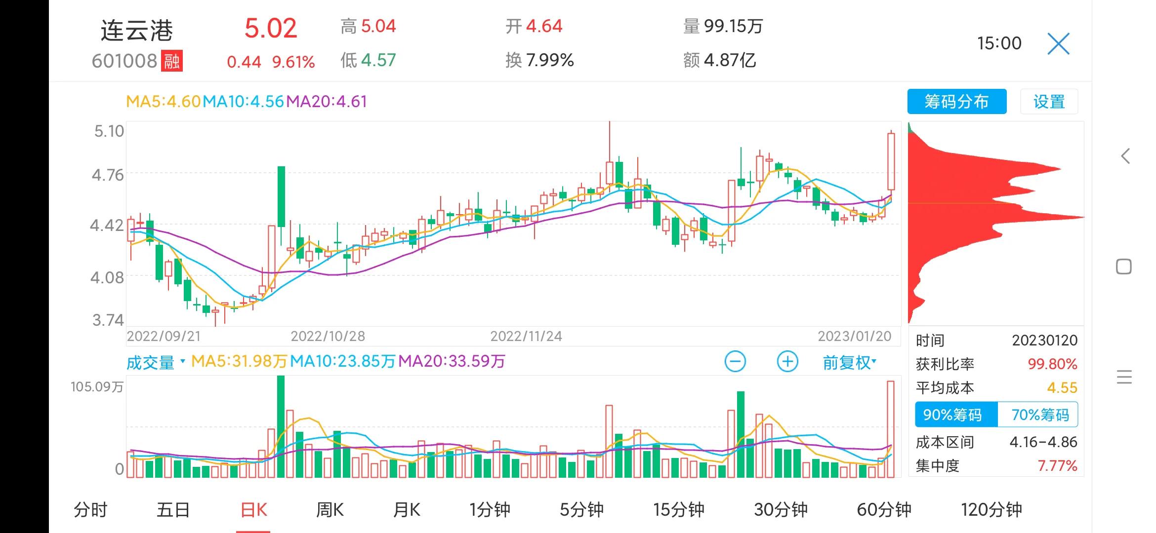 上港集团600018今日行情,600018上港集团股票价格
