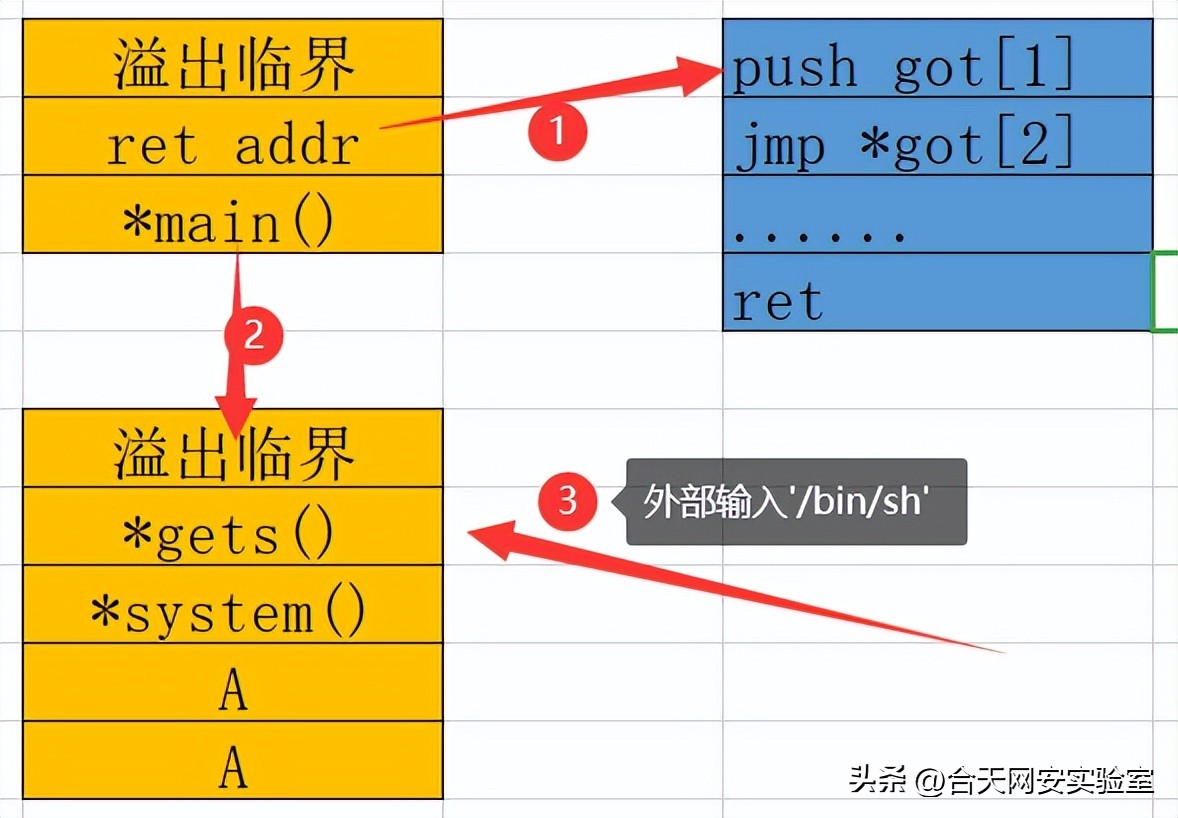 rap基本功教学,rop知识