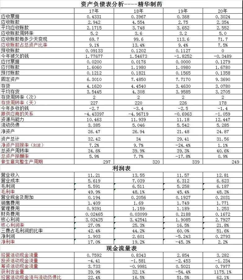 精华制药财务报表,精华制药分析讨论