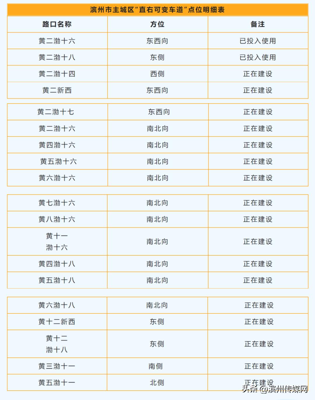 滨州可变车道路线图,滨州市直右可变车道怎么走