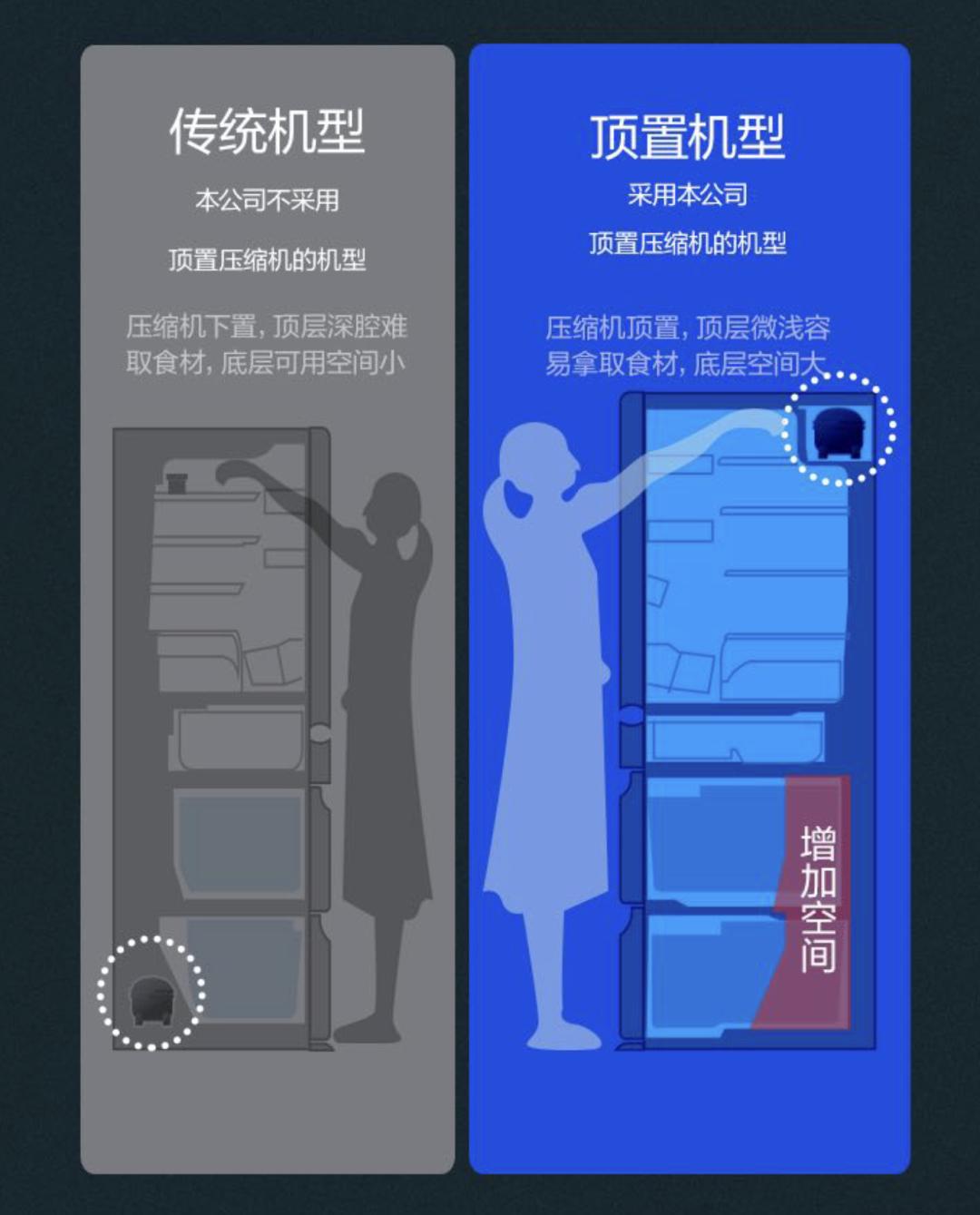 囤货必备冰箱不够冰柜来凑,冰箱和冰柜产品该怎么选