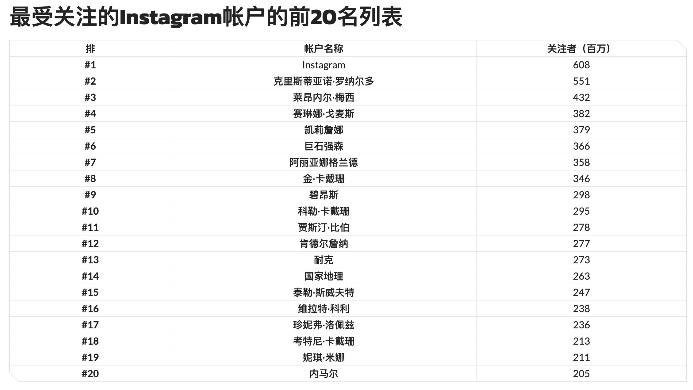 c罗和现在的c罗,c罗全部社交平台粉丝量