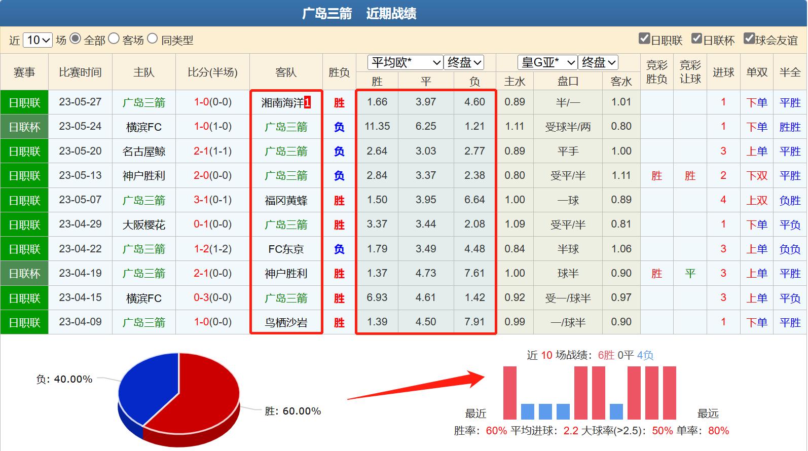 浦和红钻vs广岛三箭推荐,神户胜利对广岛三箭竞彩分析