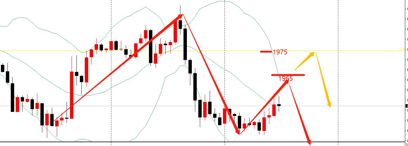 黄金继续冲高,黄金继续多头思路