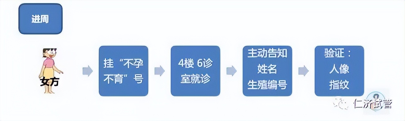仁济医院试管攻略,仁济医院生殖中心试管流程