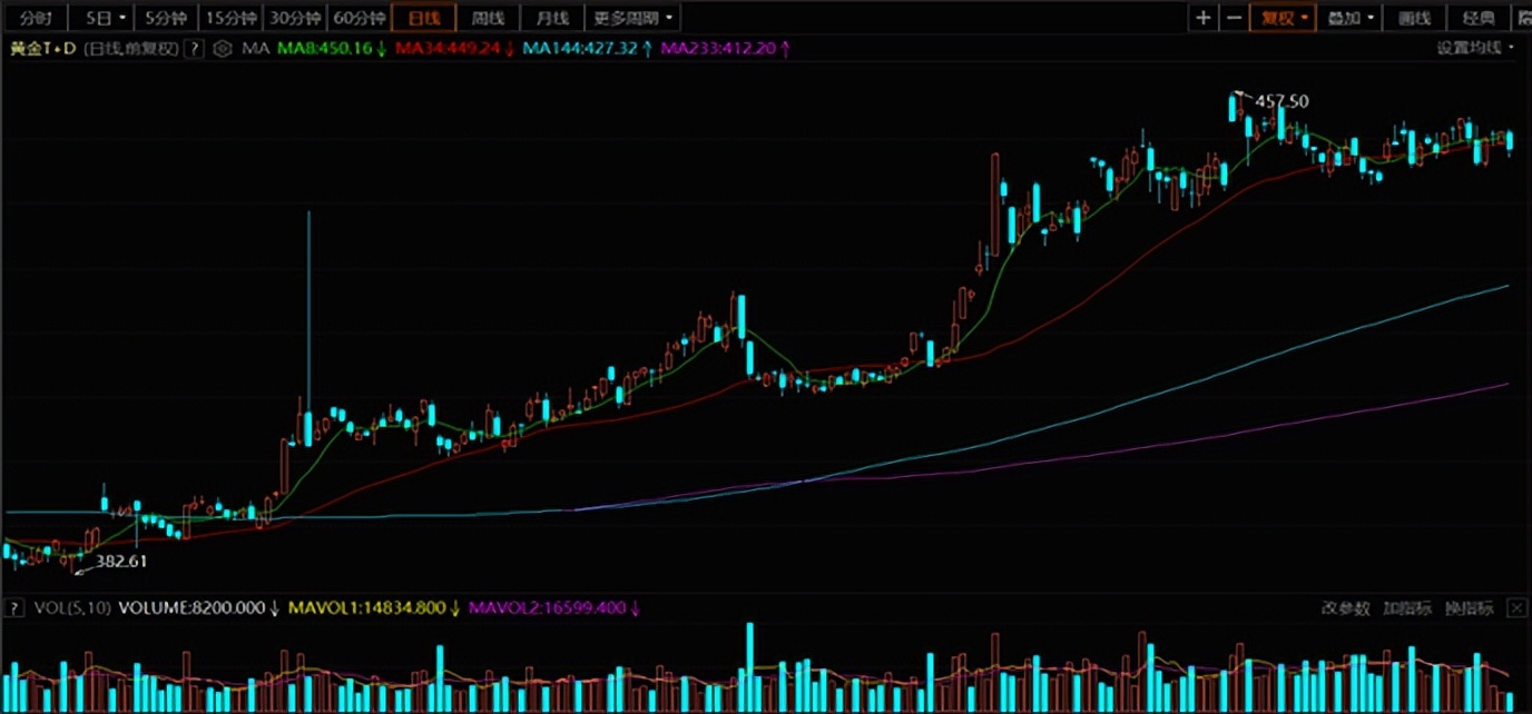 2023年黄金走势分析最新消息图,黄金2023走势分析最新消息