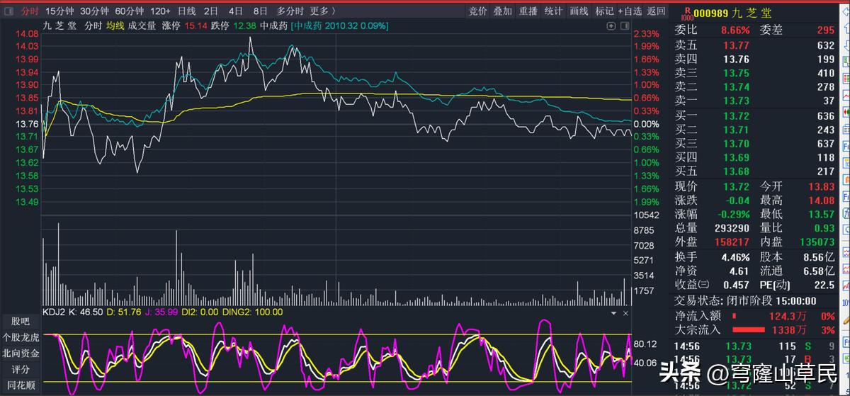股票分时图怎么看下跌还是上涨,股票分时图成交量白线是什么